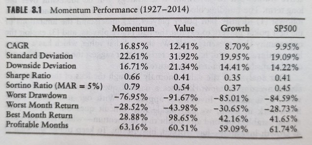 La inversión en momentum supera al value investing