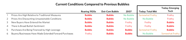 Condiciones actuales indicador burbuja bolsa EEUU