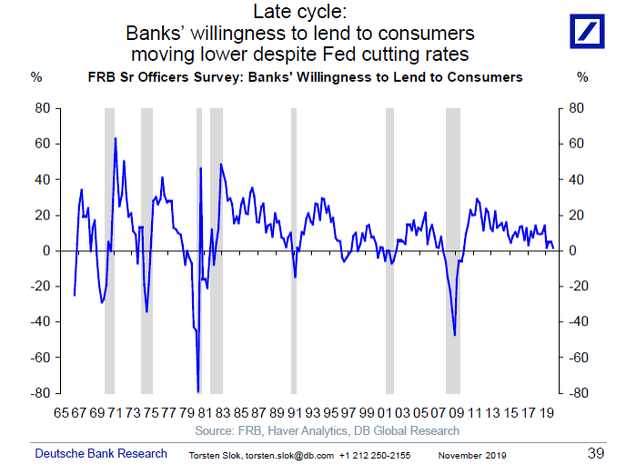 Disposición a prestar por parte de los bancos a los consumidores EEUU