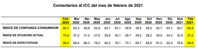 Tabla índice sentimiento consumidores España. CIS.