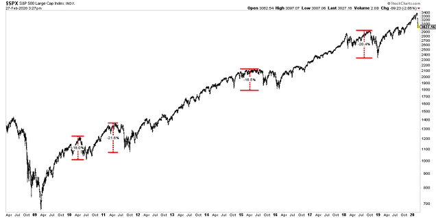 Grandes correcciones S&P 500 2009-2020.
