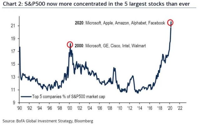 Peso proporcional en capitalización de las 5 mayores empresas componentes del S&P 500
