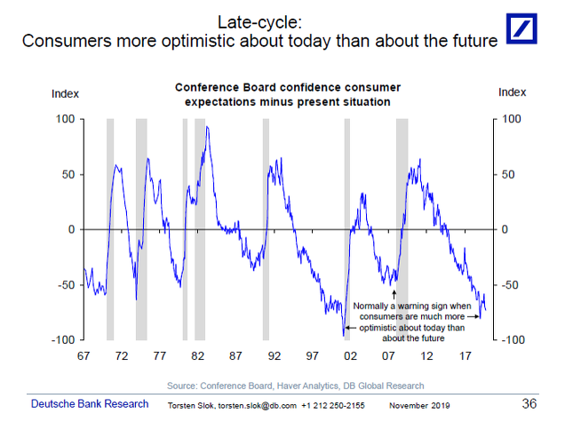Divergencia entre el sentimiento actual y el futuro de los consumidores en EEUU.