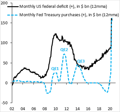 Déficit EEUU y compra de activos por parte de la FED
