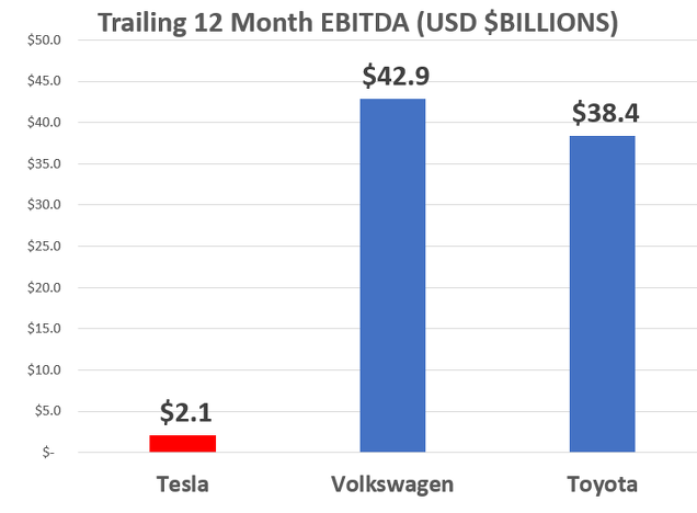 EBITDA Tesla, Volkswagen y Toyota.