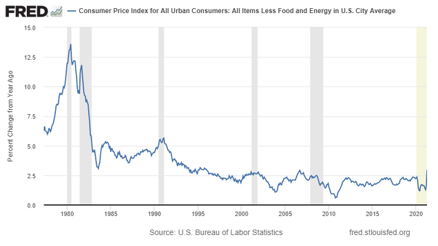 Inflación subyacente EEUU