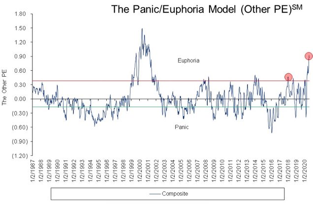 Modelo euforia / pánico de Citi