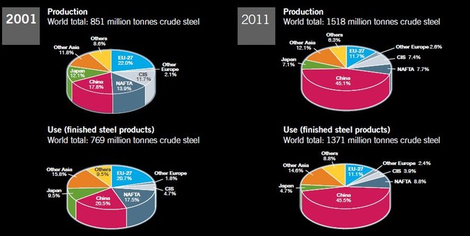 Producción y uso de acero (2001-2011)
