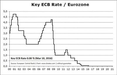 Tipos interés BCE