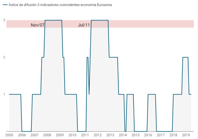 Indicador de difusión de recesión en la eurozona. Junio 2019.