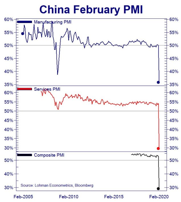 Índices PMI de actividad en China durante la crisis del coronavirus.