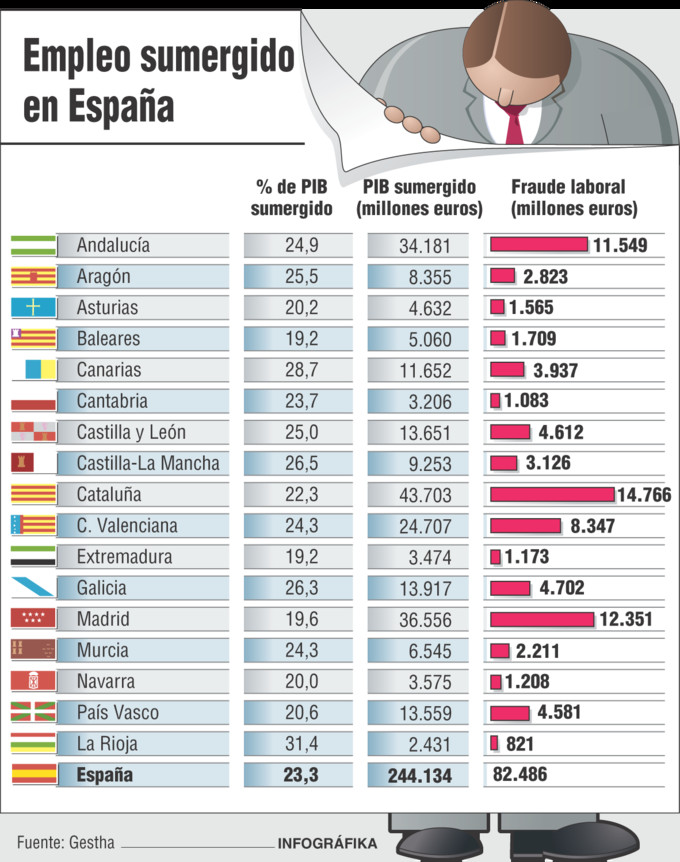 Empleo sumergido en España