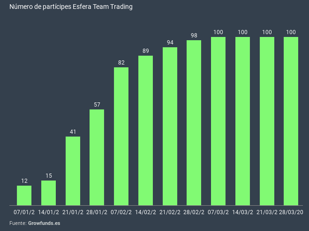 Número de partícipes de Esfera Team Trading en marzo de 2019