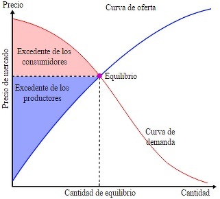 Ley de la oferta y la demanda. Imagen tomada de Enciclopedia Financiera.